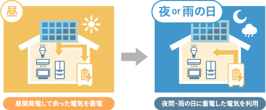 昼間発電して余った電気を蓄電 夜間・雨の日に蓄電した電気を利用