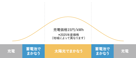 1日の電力推移グラフ
