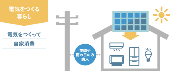 電気をつくる暮らし 電気をつくって
自家消費