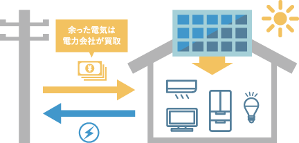 余った電気は電力会社が買取