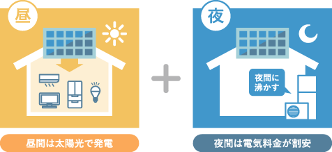昼間は太陽光で発電 夜間は電気料金が割安
